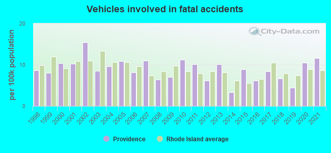 graph of data regarding RI car accidents