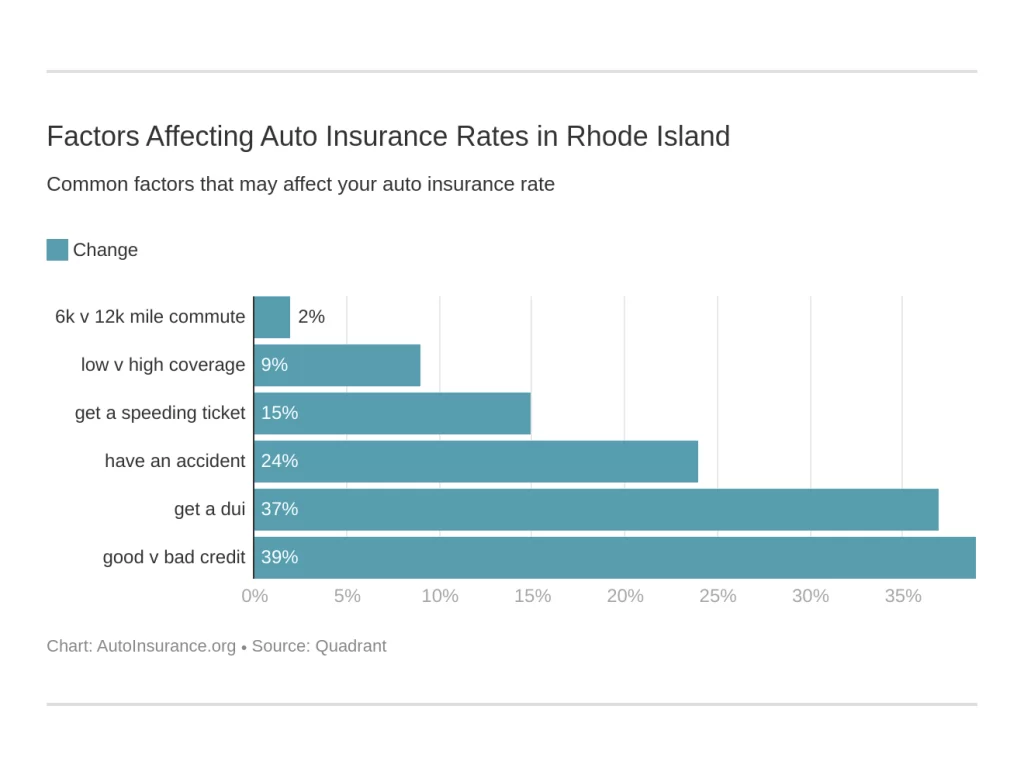 Bar graph of what variables drive up cost of auto insurance in rhode island