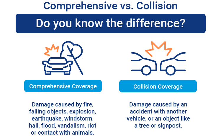 Graphic showing the difference between Collision and Comprehensive coverage in Rhode Island