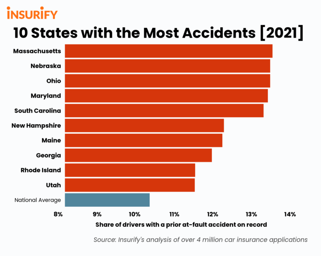 Graph showing states with the most auto accidents