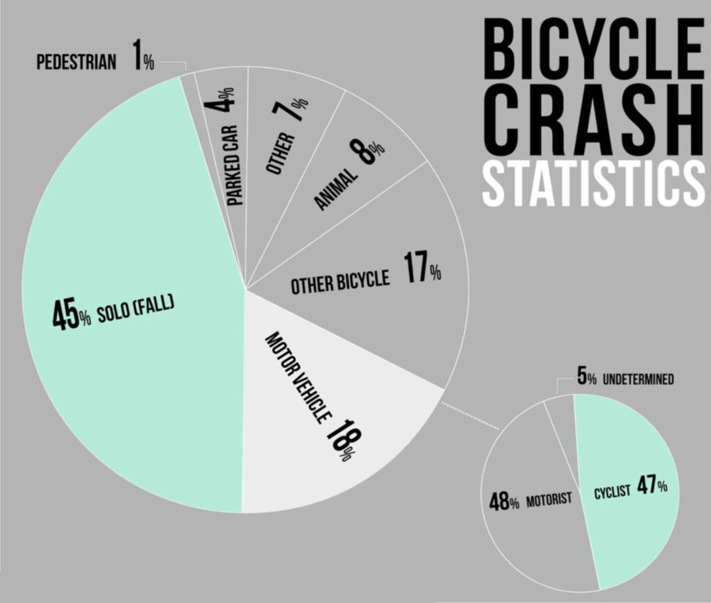 statistic graph for bicycle accidents