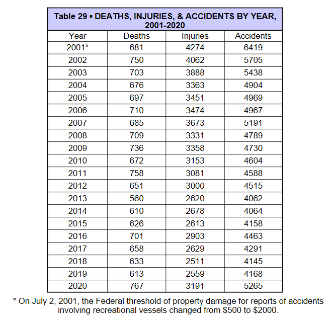 rhode island boating accident data