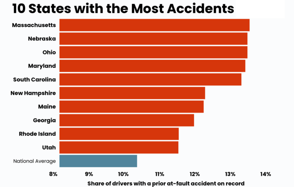 10 states with the most accidents graph