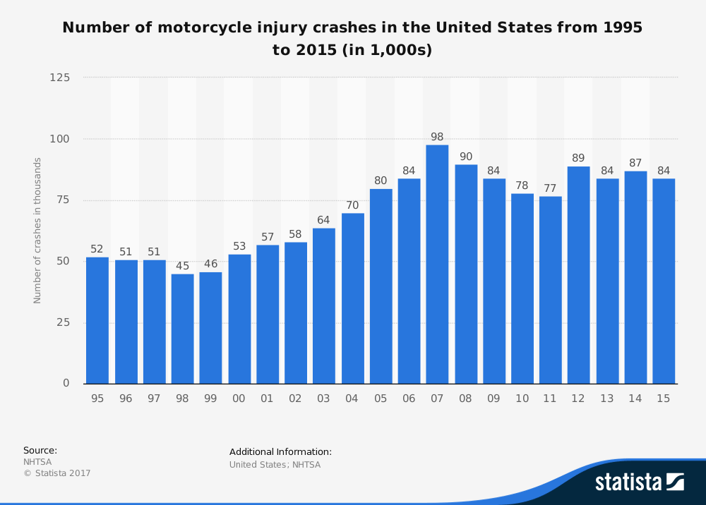 motorcycle accident injury statistics