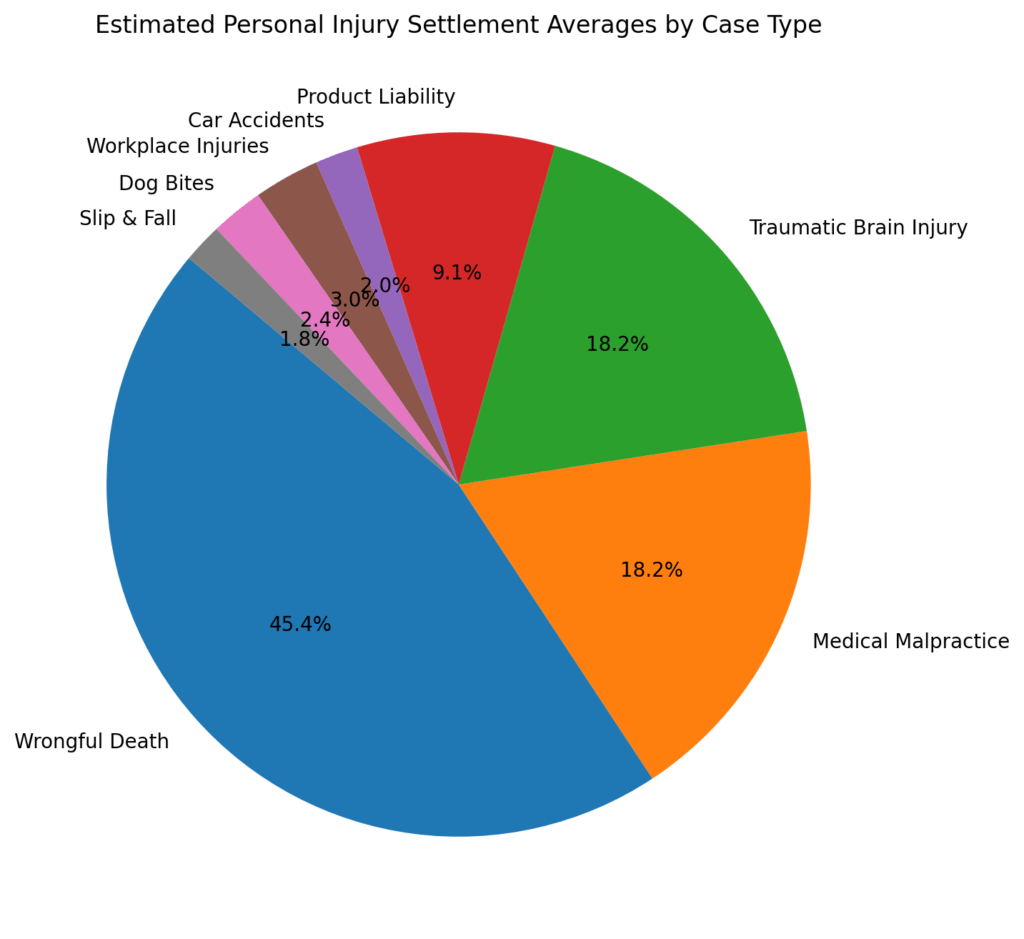 Pie chart of ri personal injury settlement offers
